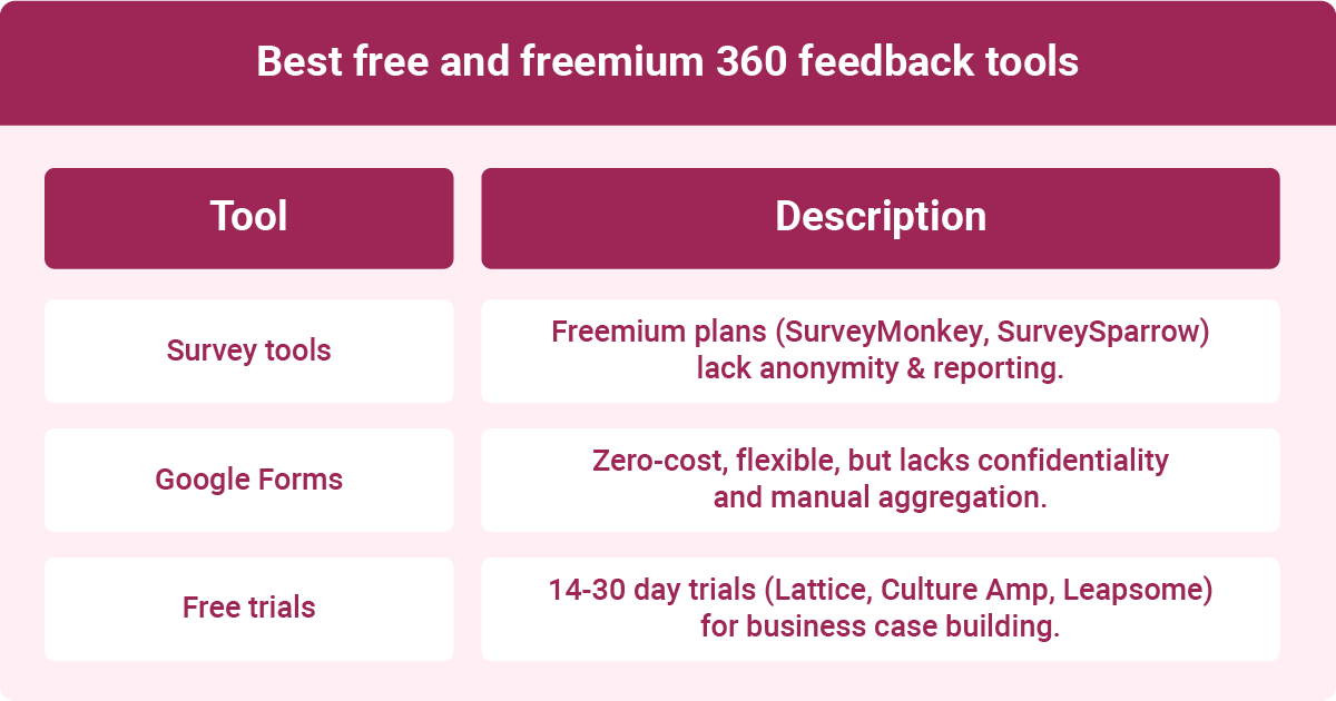 Comparison table of the best free and freemium 360-degree feedback tools with features and limitations.