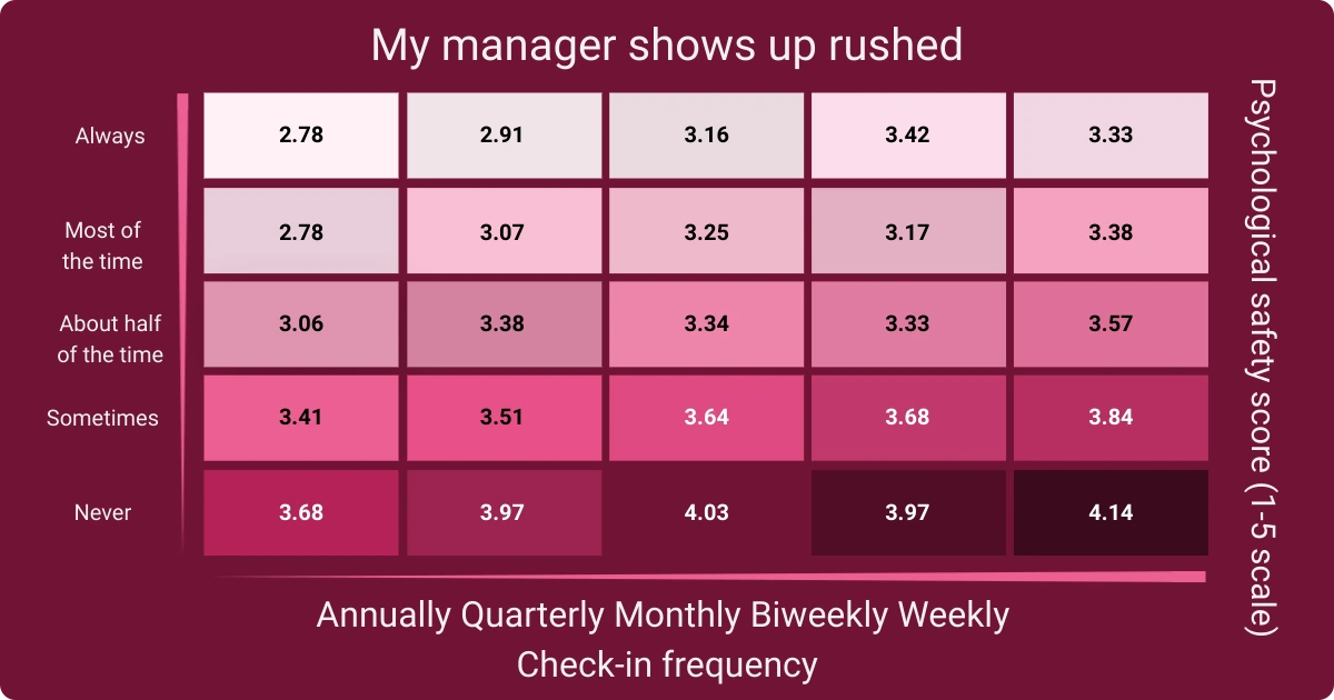 Matrix showing how manager presence and rushed behavior, combined with check-in frequency affect psychological safety scores.