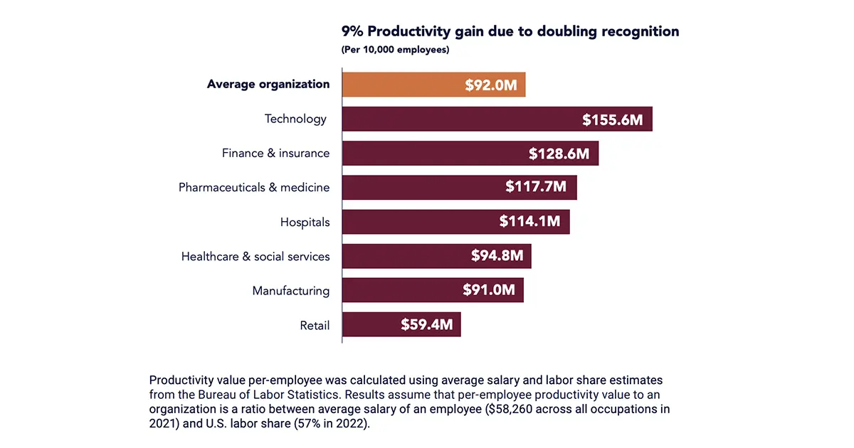 Bar chart showing a 9% productivity gain due to doubling recognition per 10,000 employees across various industries.