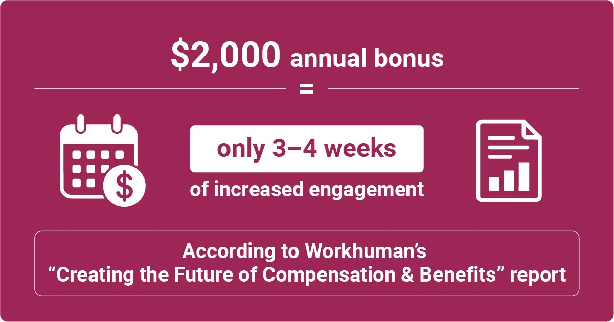 Infographic showing that a $2,000 annual bonus results in only 3–4 weeks of increased engagement, based on Workhuman’s compensation research report.