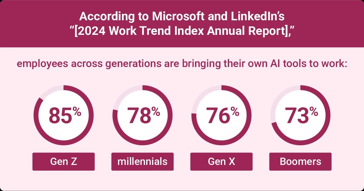 Image describing AI tool use at work, according to Microsoft and LinkedIn: Gen Z 85 percent, millennials 78 percent, Gen X 76 percent, and boomers 73 percent.