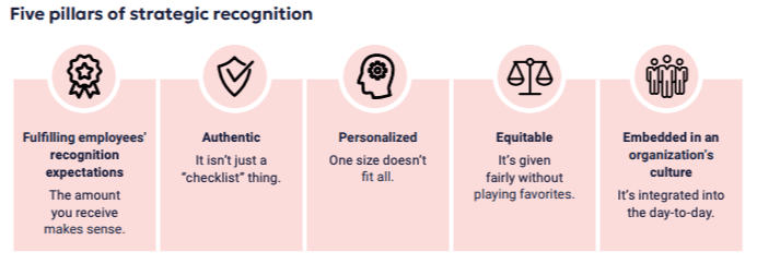 The image features a graphic titled "Five Pillars of Strategic Recognition," which includes five distinct categories presented in pink circles. The categories are:
1. **Fulfilling employees' recognition expectations** - accompanied by the text, "The amount you receive makes sense."
2. **Authentic** - with the description, "It isn’t just a 'checklist' thing."
3. **Personalized** - stating, "One size doesn’t fit all."
4. **Equitable** - explaining, "It’s given fairly without playing favorites."
5. **Embedded in an organization’s culture** - noting, "It’s integrated into the day-to-day."
The overall structure emphasizes the importance and nuances of recognition in the workplace.