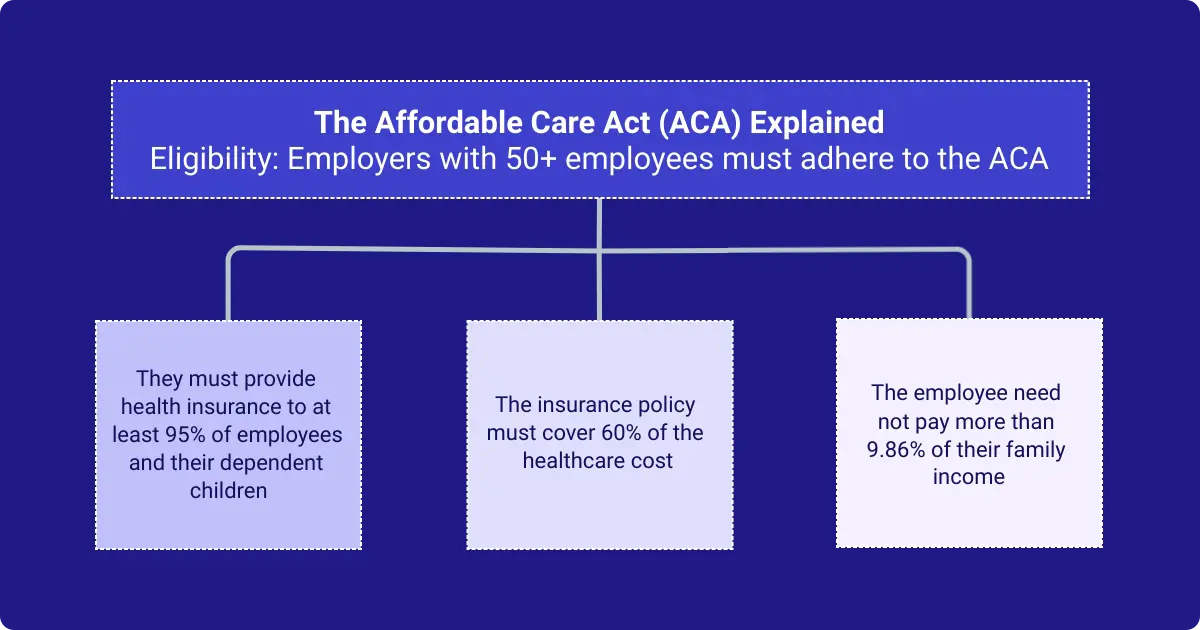 Infographic on ACA requirements for employee benefits programs