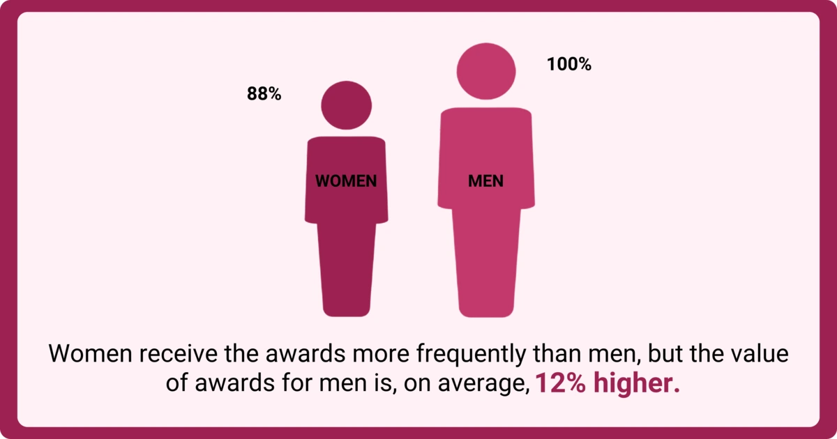 Women team members receive more frequent awards than men. Conversely, men receive more meaningful and valuable awards.