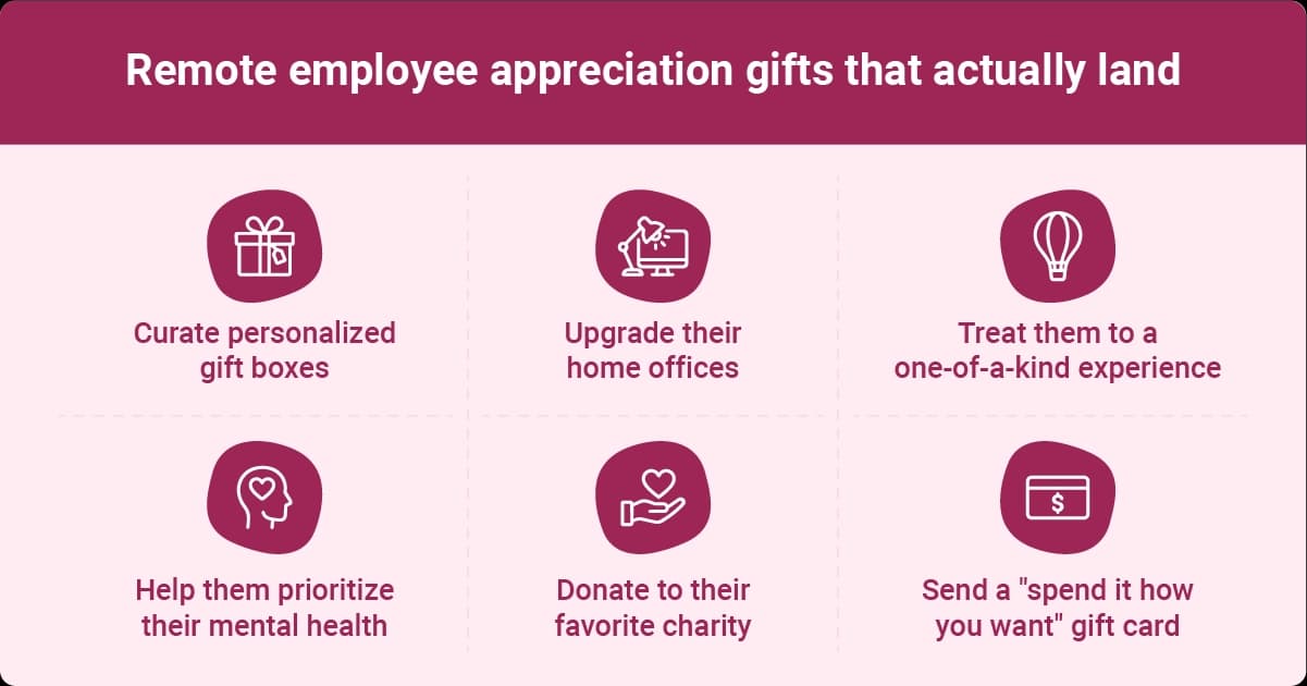 A graphic featuring a pink background with six icons and corresponding text that outlines suggestions for remote employee appreciation gifts, including "Curate personalized gift boxes," "Upgrade their home offices," "Treat them to a one-of-a-kind experience," "Help them prioritize their mental health," "Donate to their favorite charity," and "Send a 'spend it how you want' gift card." The title at the top reads "Remote employee appreciation gifts that actually land."