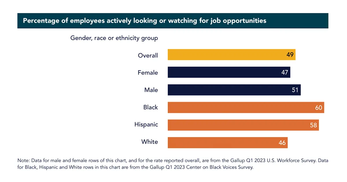 Infographic showing the percentage of employees actively looking for job opportunities by gender, race, or ethnicity group.