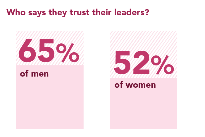 The discrepancy between how many men say they trust their leaders vs. how many women.