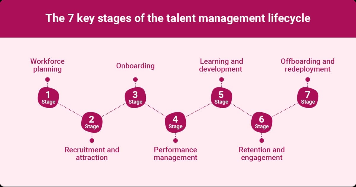 The image illustrates the seven key stages of the talent management lifecycle, organized in a flowchart format. The stages include:
1. **Workforce planning**
2. **Recruitment and attraction**
3. **Onboarding**
4. **Performance management**
5. **Learning and development**
6. **Retention and engagement**
7. **Offboarding and redeployment**
Each stage is visually represented with numbered circles and connected by lines, set against a pink and white background.