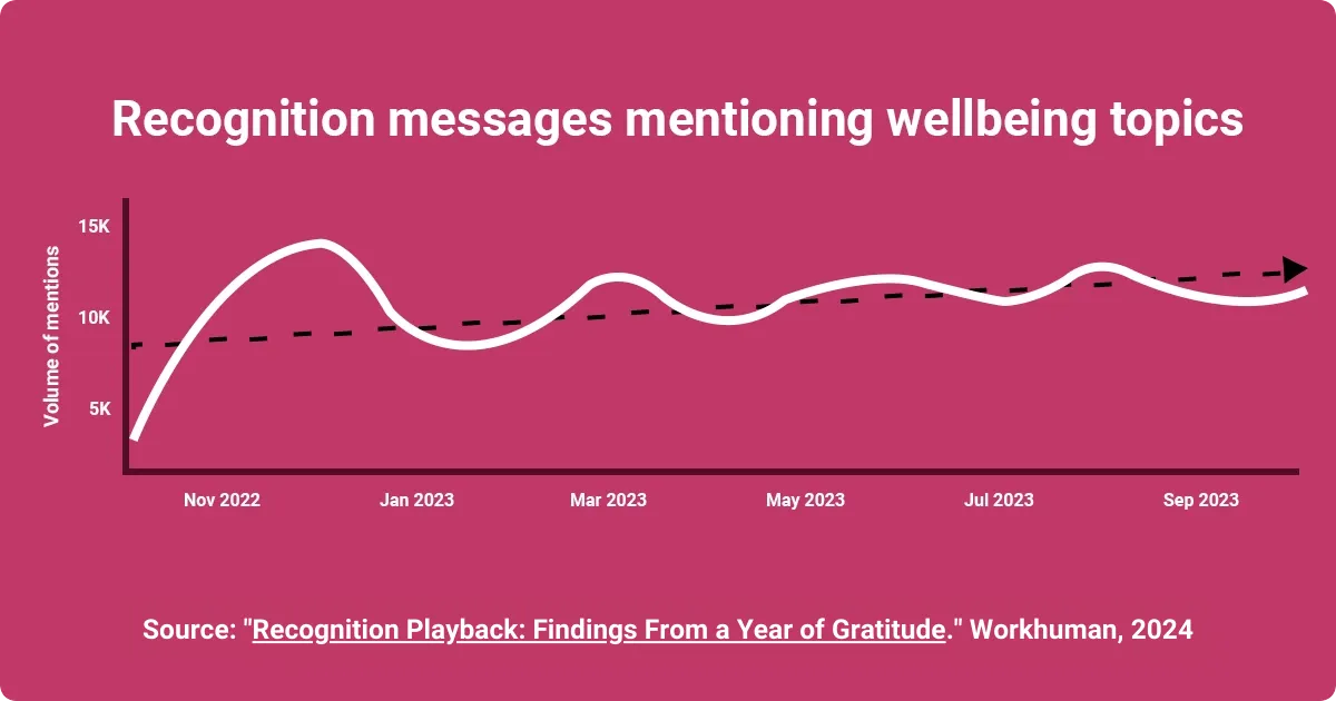 Trend of recognition messages mentioning wellbeing topics over time, from November 2022 to September 2023.