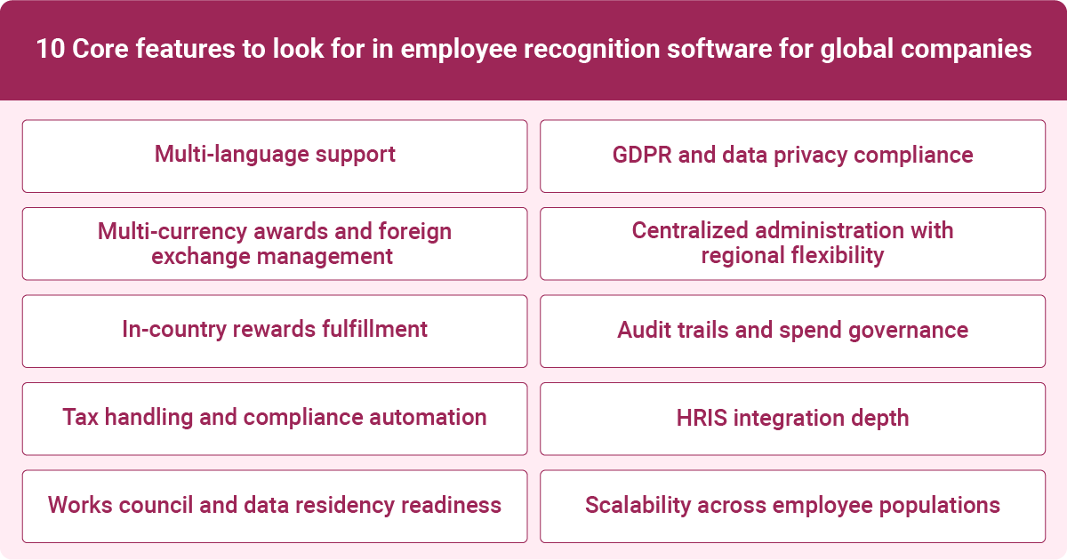 Infographic listing 10 core features to look for in employee recognition software for global companies, including multi-language support, HRIS integration, and GDPR compliance.
