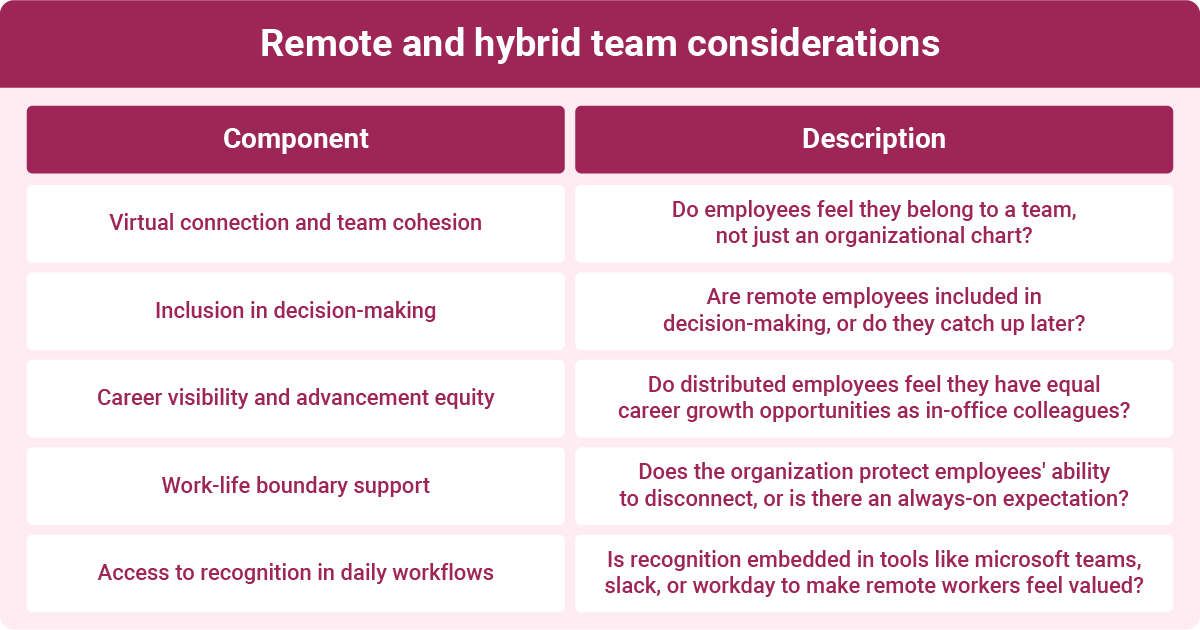 Chart illustrating key considerations for remote and hybrid teams: Virtual connection, Decision-making inclusion, Career visibility, and Work-life balance.
