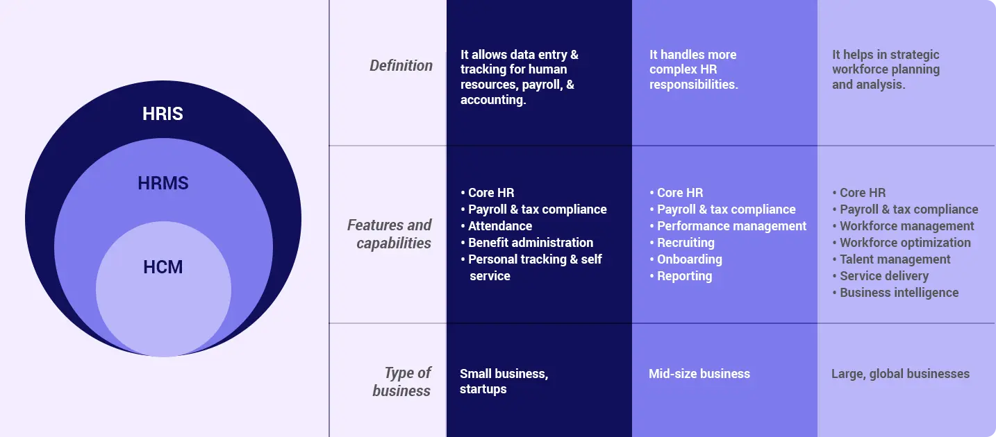 Infographic shoeing comparing HRIS, HRMS, and HCM