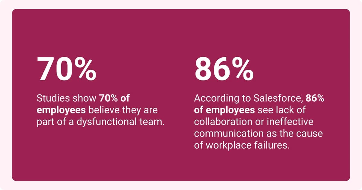 70% of employees feel they are part of a dysfunctional team, and 86% of employees see a lack of collaboration and communication.