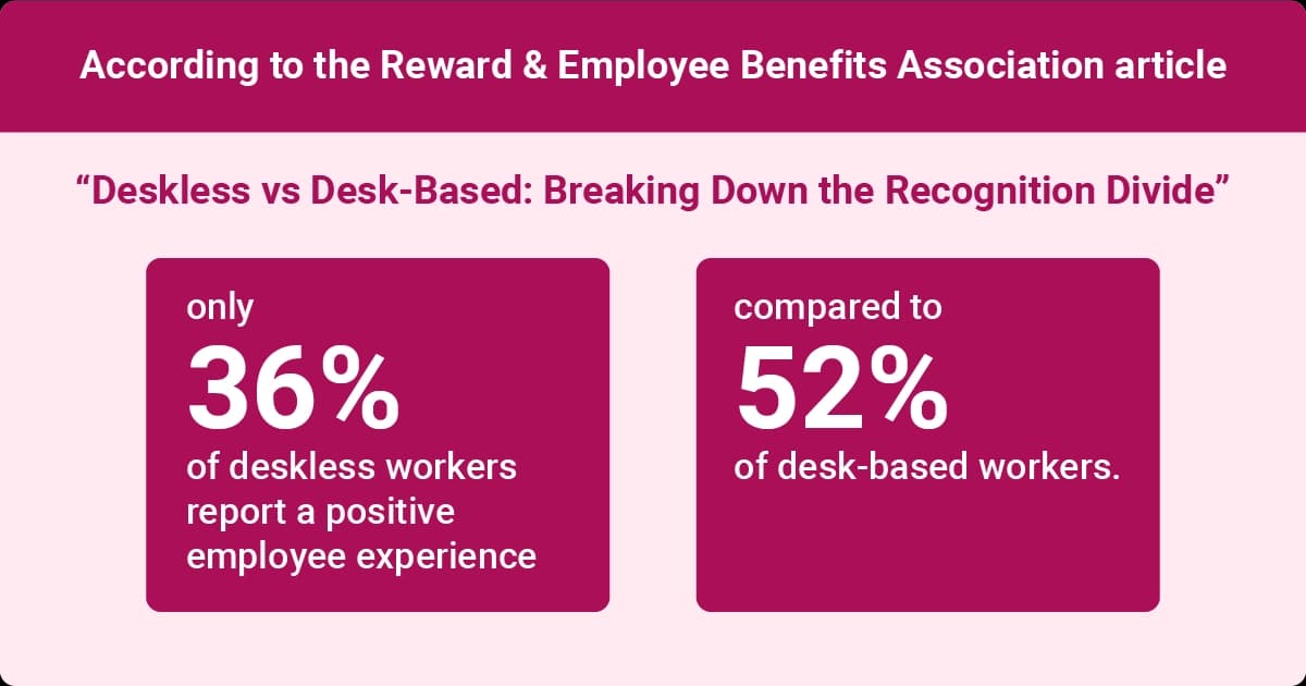Only 36 percent of deskless workers report a positive experience, versus 52 percent of desk-based workers in recognition programs