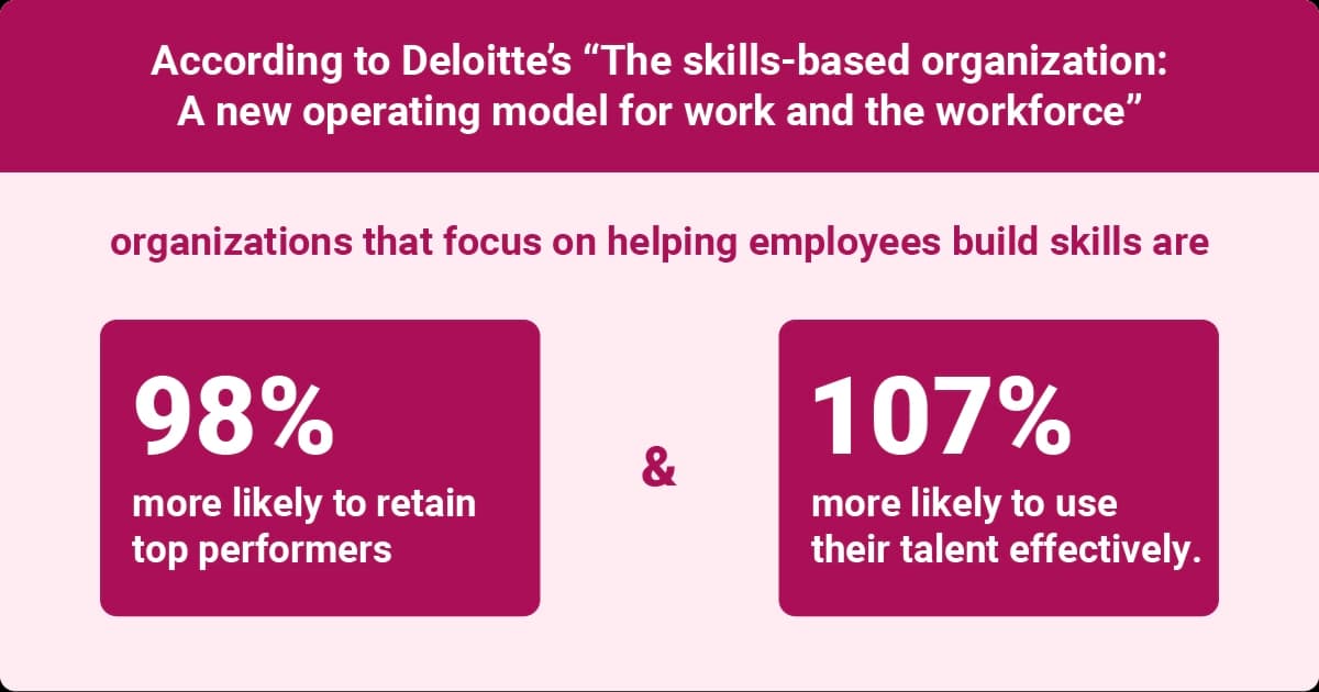 Deloitte data showing how skills development strengthens talent management lifecycle outcomes.