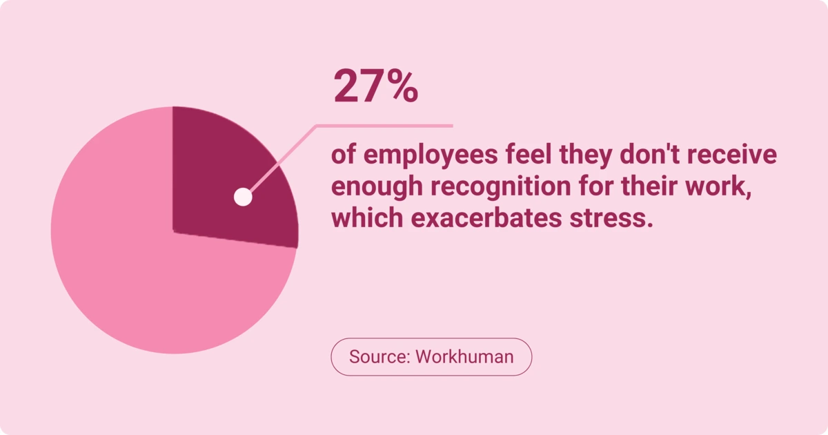 27% of employees report not feeling recognized enough for their work, exacerbating employee burnout.