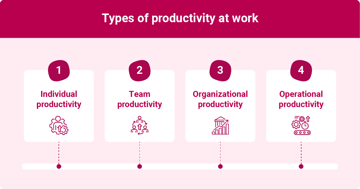 A graphic displaying the "Types of productivity at work." It features four sections, each labeled with a different type of productivity: "1. Individual productivity," "2. Team productivity," "3. Organizational productivity," and "4. Operational productivity." Each type is accompanied by a related icon, and the background is light pink with the headings in darker pink text.