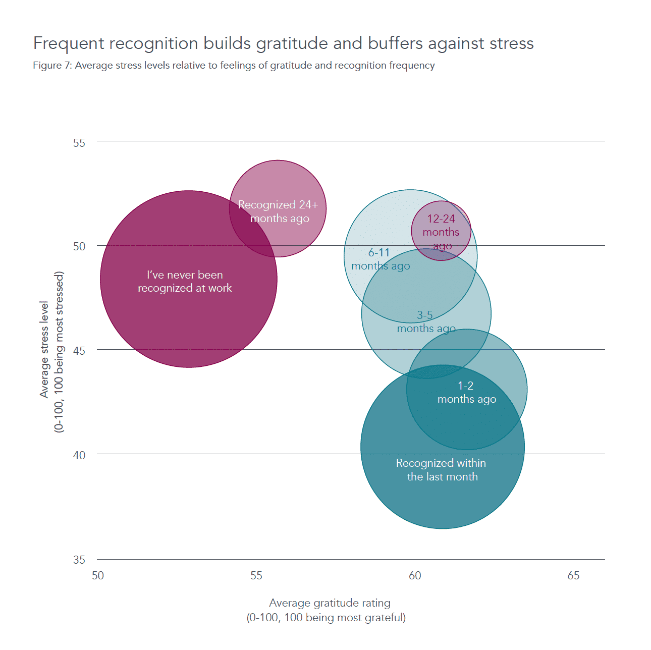 frequent recognition builds gratitude and buffers against stress, graph