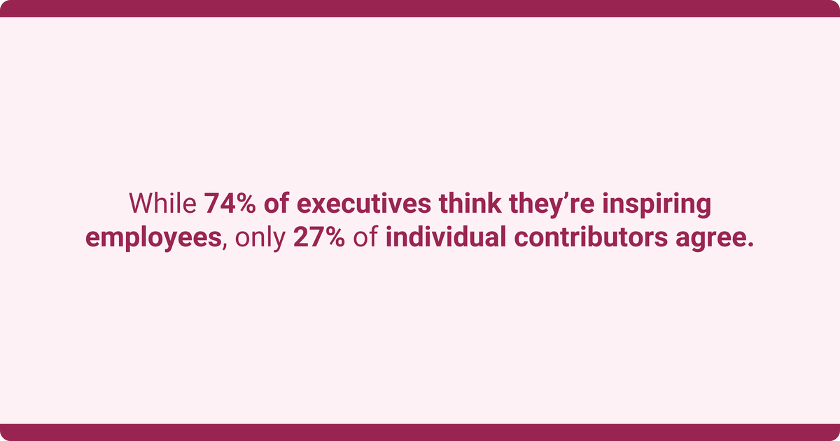 An infographic showing 74% of executives think they inspire employees, but only 27% of employees agree.