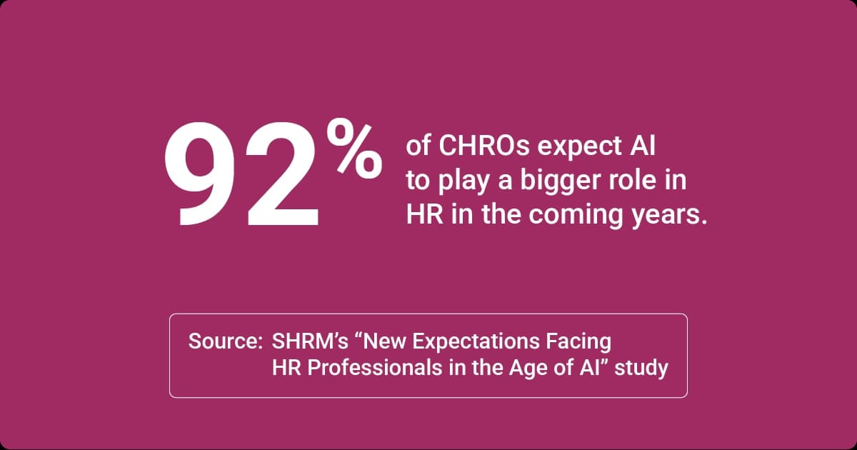 SHRM’s study shows 92 percent of CHROs expect AI to play a bigger role in HR in the coming years.