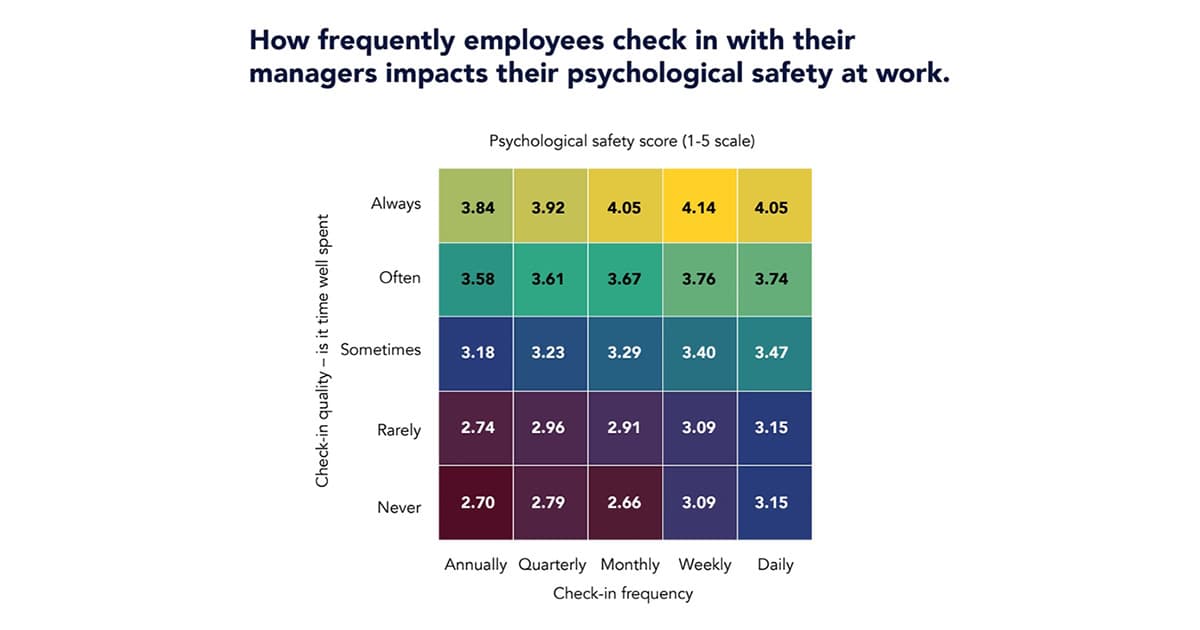 Chart linking psychological safety scores to check-in frequency in workplace culture.