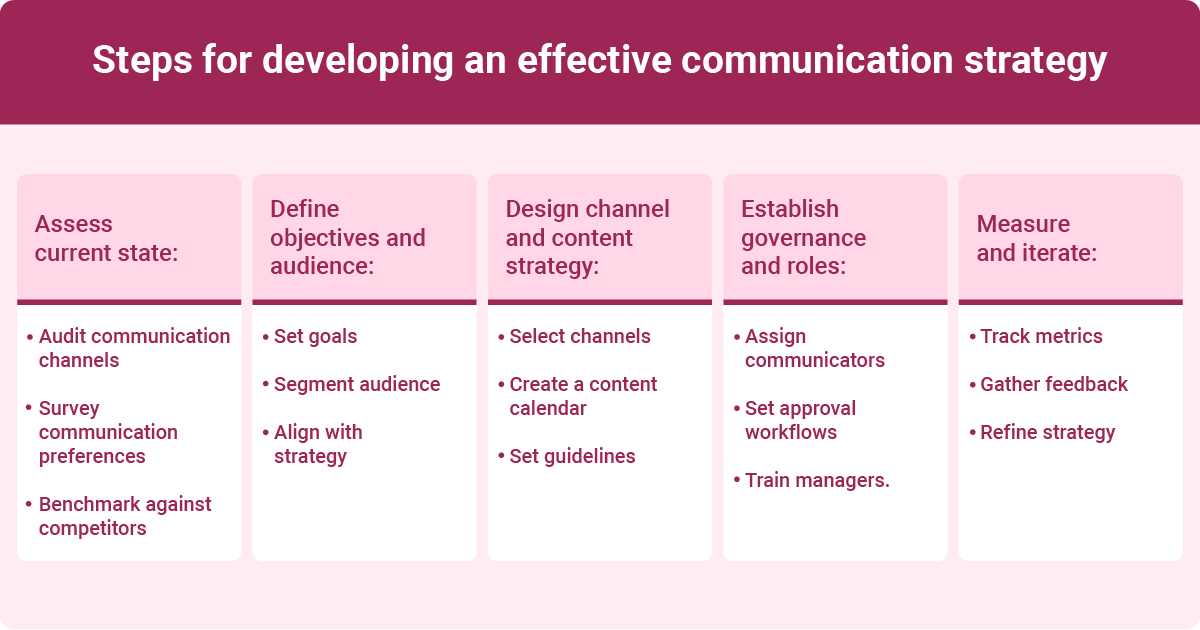 Infographic outlining the steps for creating an effective communication strategy, such as assessing the current state, defining objectives, and measuring success.