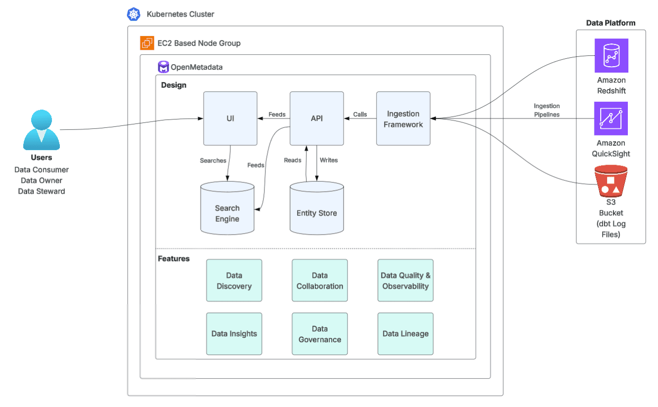A diagram illustrating a Kubernetes cluster data platform. The structure includes an EC2-based node group and OpenMetadata at the forefront. Various components are connected, including a user interface (UI), an API, and an ingestion framework linked to a search engine and an entity store. Users are labeled as data consumers, data owners, and data stewards. Under features, categories such as data discovery, data insights, data quality and observability, data collaboration, and data governance are displayed. The diagram also highlights connections to Amazon Redshift, Amazon QuickSight, and an S3 bucket for processing log files.