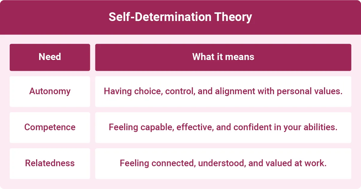 Table explaining Self-Determination Theory with three core needs: autonomy, competence, and relatedness