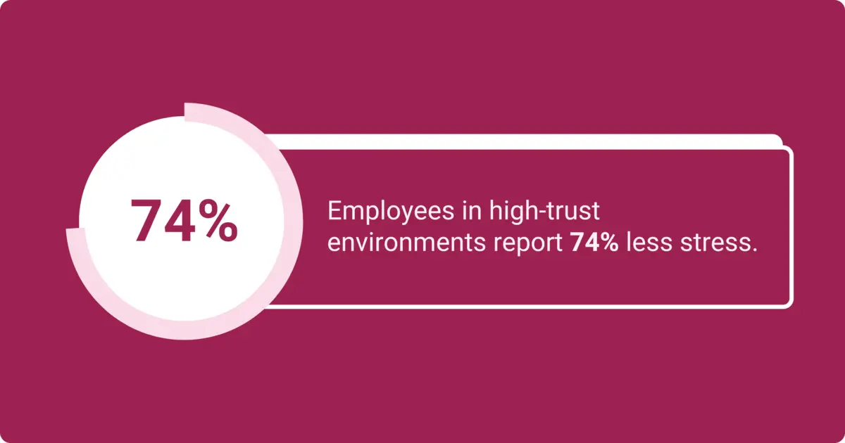 Image showing that employees in a high-trust environment experience 74% less stress.