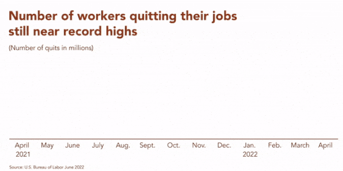 Number of workers quitting their jobs still near record highs