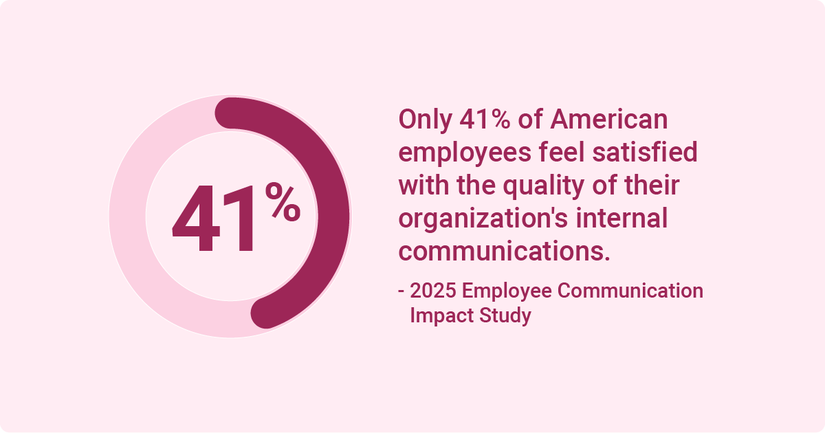 Statistic revealing that only 41% of American employees are satisfied with the quality of internal communications in their organization.
