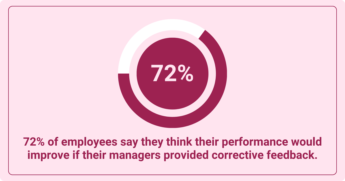 An infographic showing that 72% of employees believe their performance would improve with corrective feedback from managers.