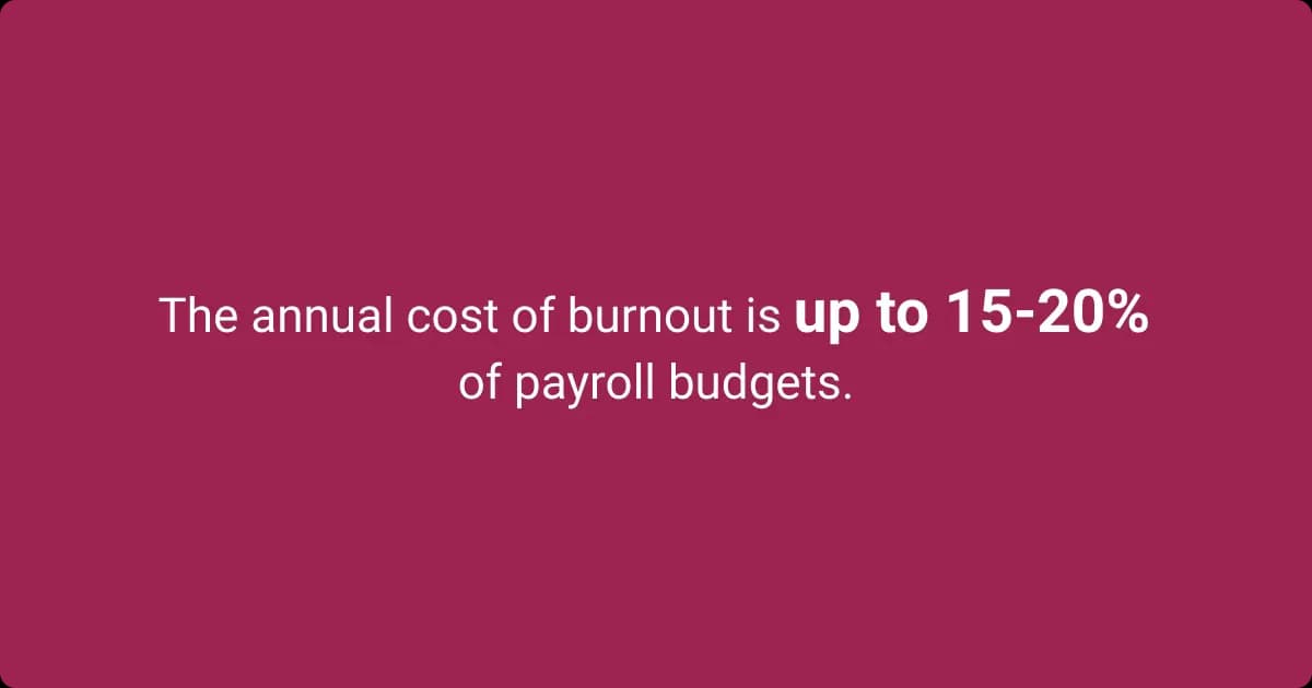 Data shows that the annual cost of burnout is up to 15-20% of payroll budgets.