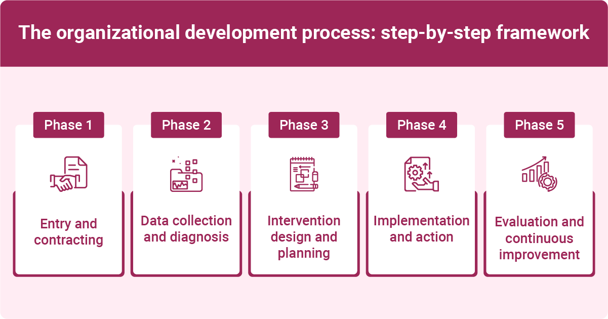 A diagram outlining the organizational development process with five phases: Phase 1 includes "Entry and contracting," Phase 2 features "Data collection and diagnosis," Phase 3 displays "Intervention design and planning," Phase 4 highlights "Implementation and action," and Phase 5 emphasizes "Evaluation and continuous improvement." Each phase is represented by an icon and labeled clearly, with the title above reading "The organizational development process: step-by-step framework." The design uses a pink background and a clean layout for clarity.