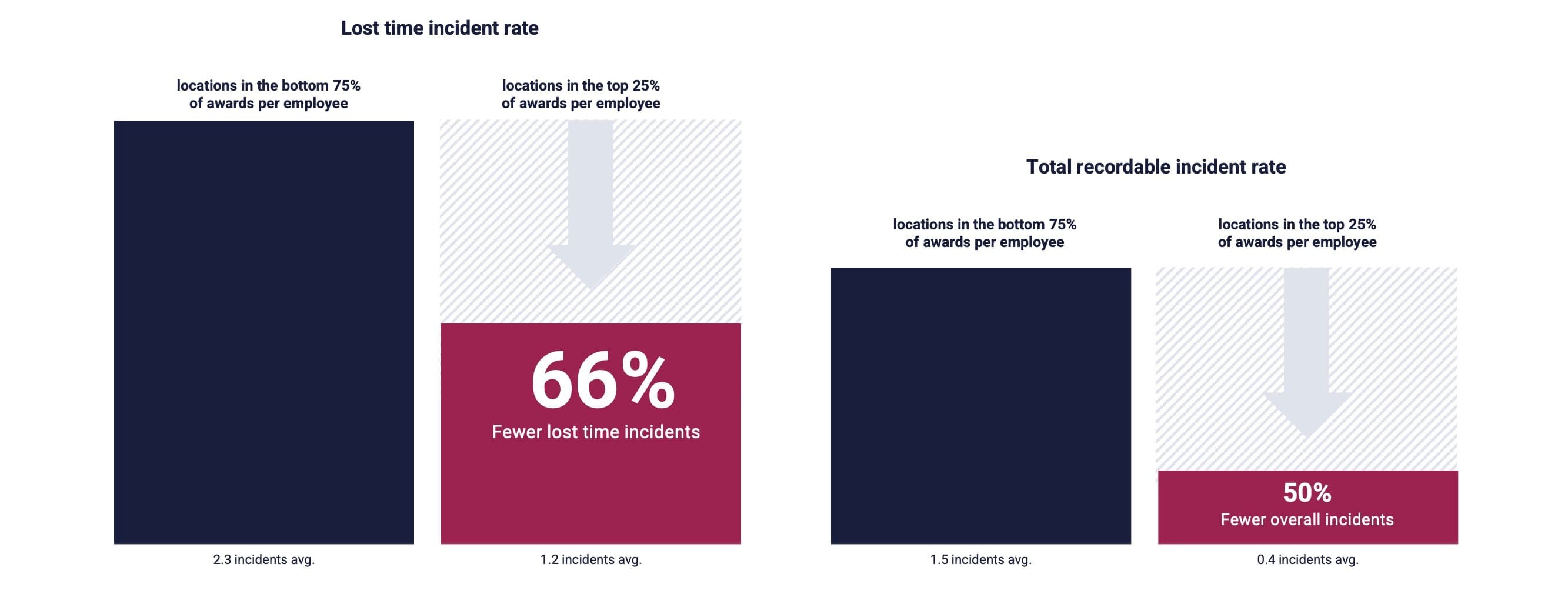 A chart titled "Recognition reinforces safety behaviors" discusses the impact of recognition on safety behaviors in workplaces, particularly in manufacturing. It features two sections: "Lost time incident rate" and "Total recordable incident rate." The first section shows that locations in the bottom 75% of awards per employee experience an average of 2.3 incidents, while those in the top 25% have an average of 1.2 incidents, indicating a 66% reduction in lost time incidents. The second section states that the locations with fewer awards (1.5 incidents average) see a 50% decrease in overall incidents, with the lower-performing locations averaging 0.4 incidents. The data is attributed to a life sciences manufacturing customer with approximately 61,000 employees across 27 countries, and includes the Workhuman logo.