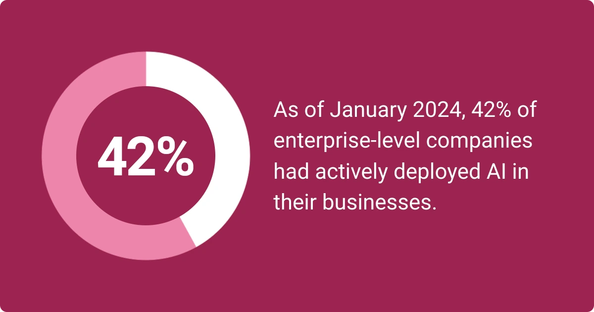 Image shows that 42 per cent of enterprise companies deployed AI as of January 2024.