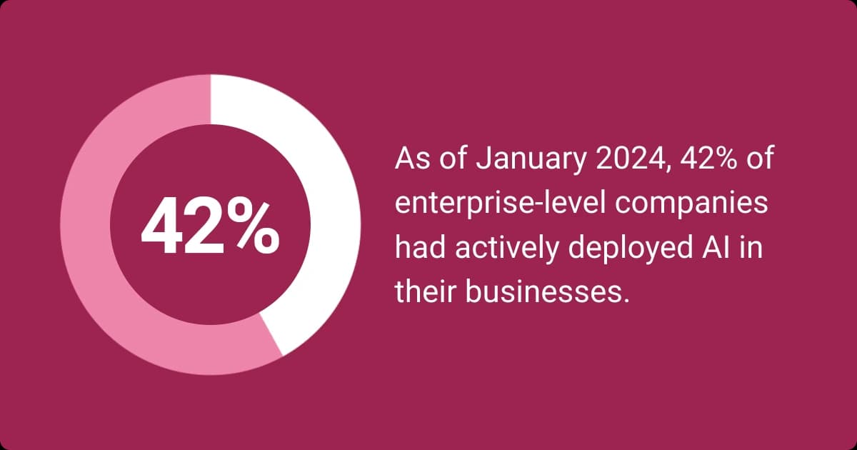 Image shows that 42 per cent of enterprise companies deployed AI as of January 2024.