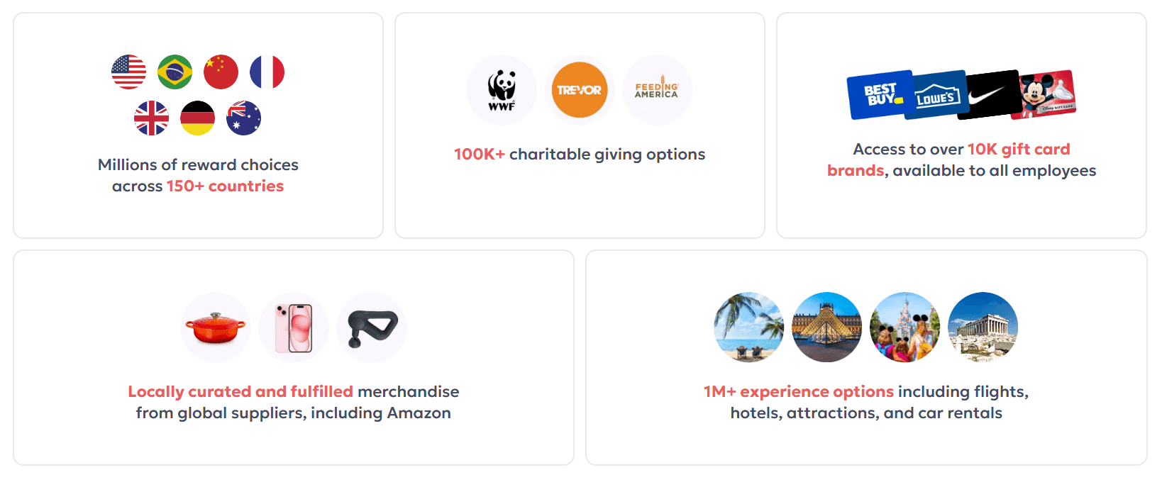 A visually designed infographic displaying various options and benefits available for employees. The top section features flags from different countries alongside the text "Millions of reward choices across 150+ countries." The following section highlights "100K+ charitable giving options" with icons of organizations like WWF, Trevor, and Feeding America. Below that, it states "Access to over 10K gift card brands, available to all employees," accompanied by recognizable brand logos like Best Buy and Lowe's. The next area mentions "Locally curated and fulfilled merchandise from global suppliers, including Amazon," followed by a visual representation of products. Finally, the bottom section states "1M+ experience options including flights, hotels, attractions, and car rentals," featuring images related to travel and experiences.