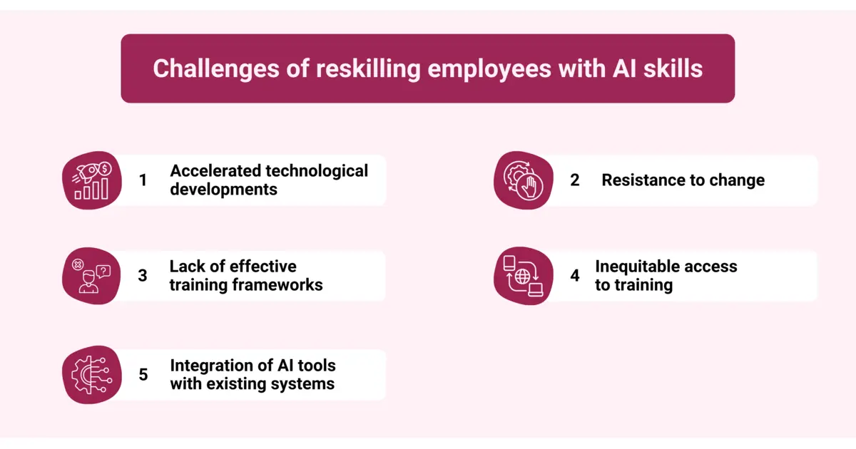 Infographic listing challenges of reskilling employees in the age of AI, including accelerated technological developments, resistance to change, lack of effective training frameworks, inequitable access to training, and integration of AI tools with existing systems.