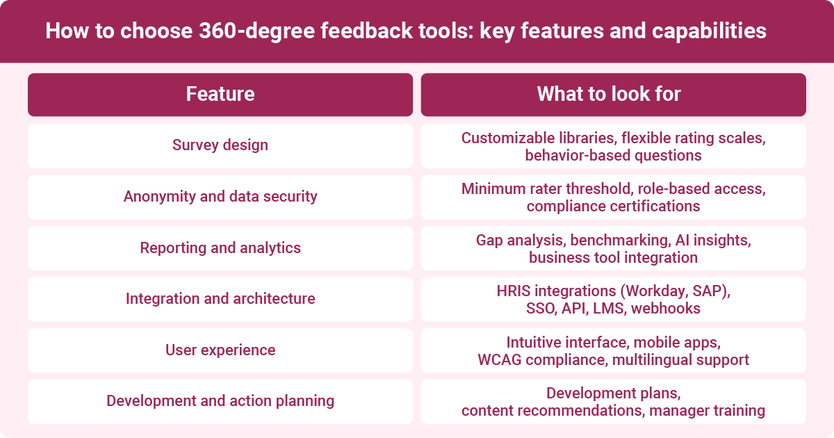 Table outlining how to choose 360-degree feedback tools with key features and capabilities.