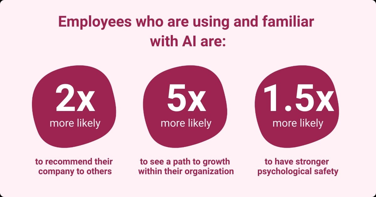Employees familiar with AI are more likely to recommend their company and see growth opportunities.