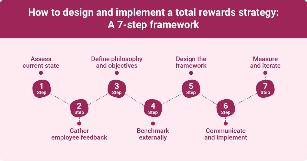 Image describing a seven-step framework for designing and implementing a total rewards strategy, from assessing the current state to measuring results.