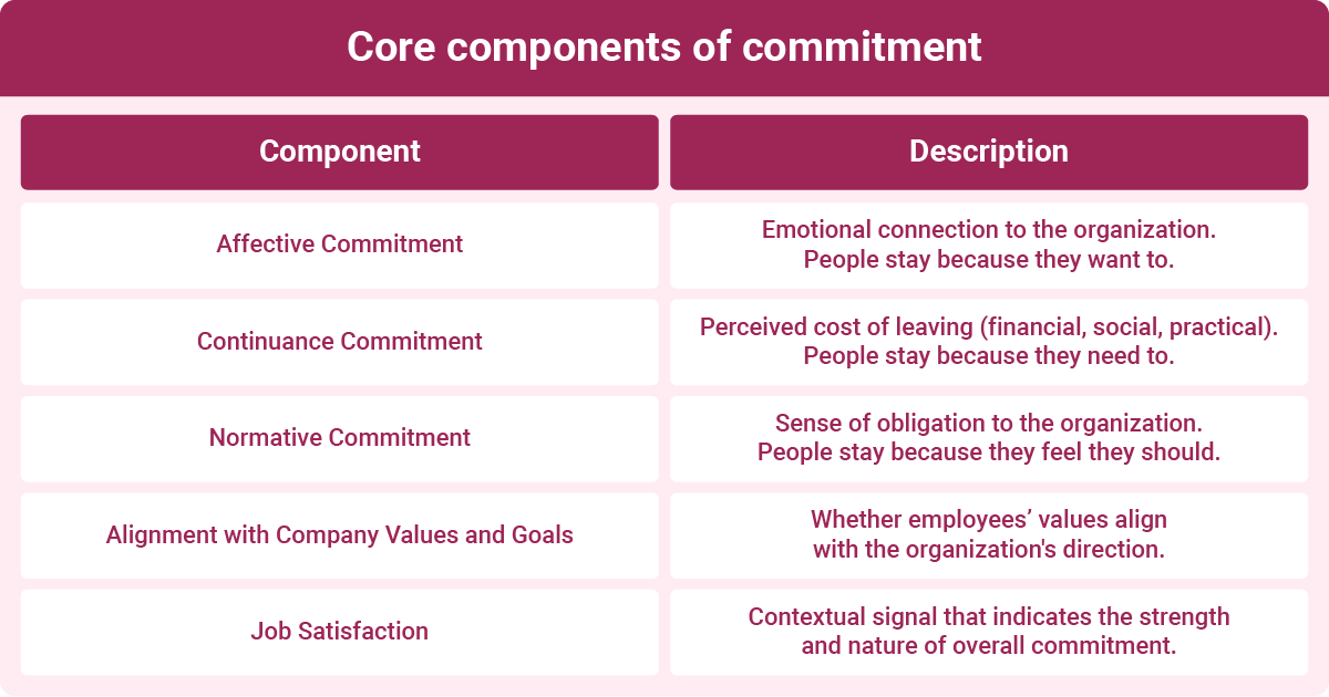A table displaying the "Core components of commitment" in a workplace context that is helpful when creating an employee commitment survey. The left column lists the components: Affective Commitment, Continuance Commitment, Normative Commitment, Alignment with Company Values and Goals, and Job Satisfaction. The right column provides descriptions for each component, explaining the emotional connections, perceived costs, obligations, alignment with values, and overall job satisfaction in relation to organizational commitment. The table is designed with a pink and white theme, enhancing readability.