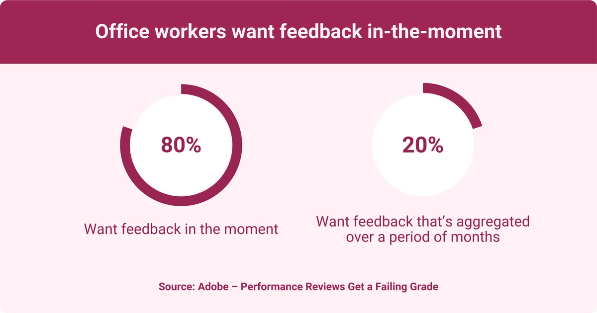 An infographic shows that 80 percent of office workers prefer receiving feedback in the moment, while 20 percent want feedback aggregated over months.