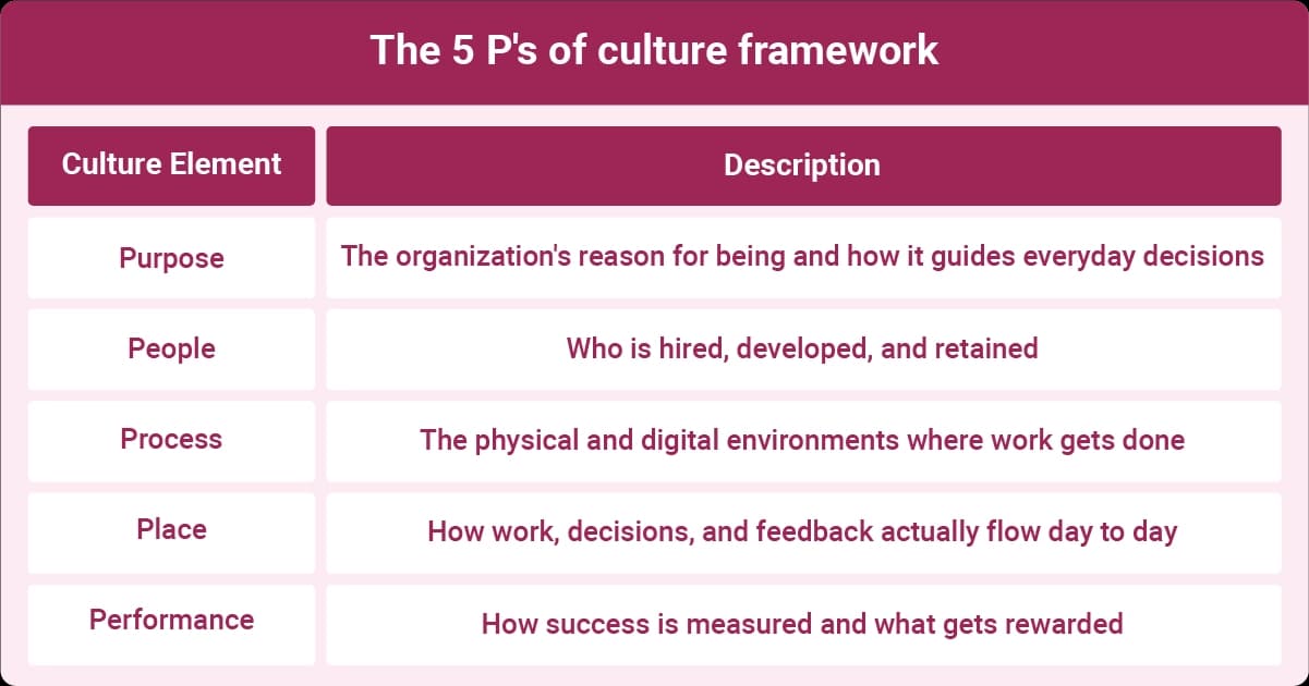 Table showing the 5 Ps of culture framework, including Purpose, People, Process, Place, and Performance, with a description for each.