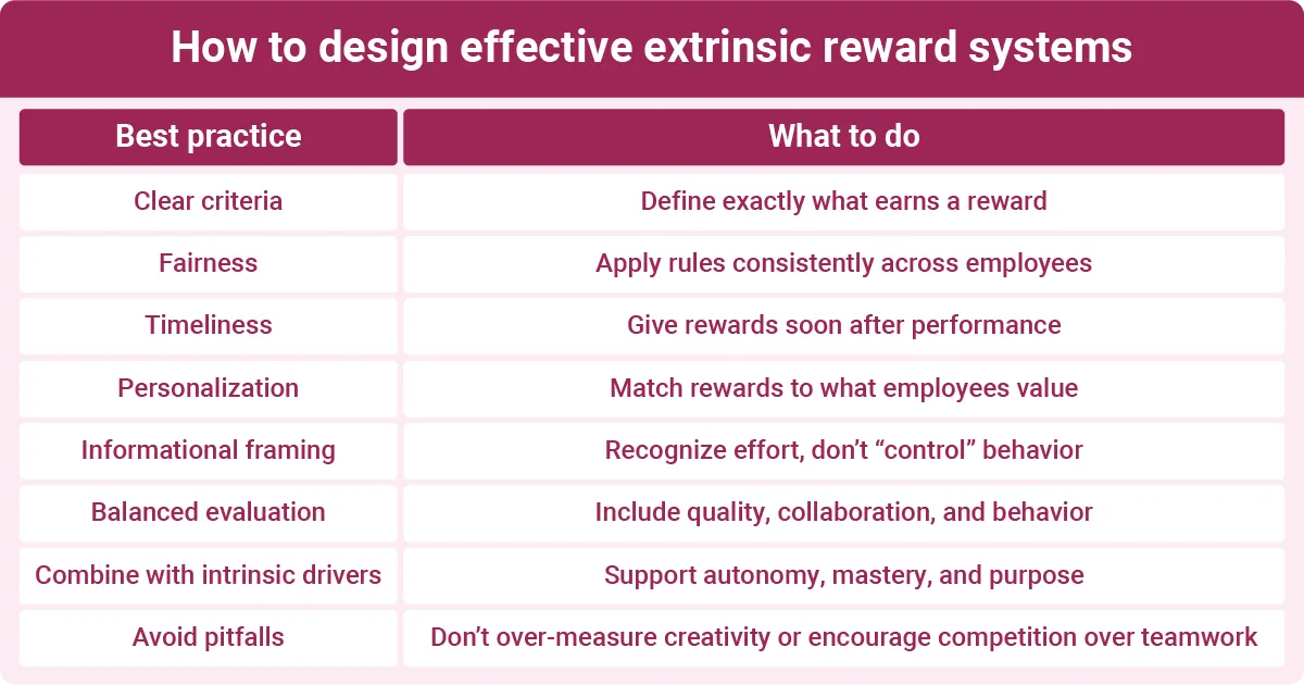 A table titled "How to design effective extrinsic reward systems" displays two columns labeled "Best practice" and "What to do." The first column lists strategies such as "Clear criteria," "Fairness," "Timeliness," "Personalization," "Informational framing," "Balanced evaluation," and "Combine with intrinsic drivers." The second column provides corresponding actions like defining what earns a reward, applying rules consistently, giving rewards promptly, matching rewards to employee values, recognizing effort, including quality and collaboration in evaluations, and avoiding pitfalls like over-measuring creativity.
