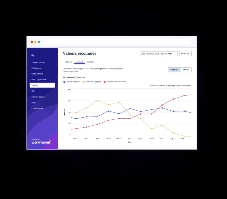A user interface from the Workhuman platform displaying a chart titled "Recognized Values." The chart tracks company values recognition from November 2021 to October 2022, illustrated with three lines representing different categories. The left side includes menu options for navigation. The background shows a purple and white design with the Workhuman logo.