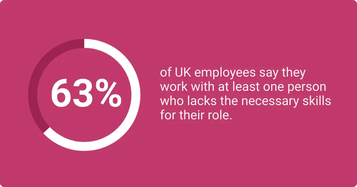 Data showing 63% of UK employees report working with at least one underskilled employee.