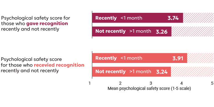 Psychological safety is higher among employees who have recently given or received recognition.