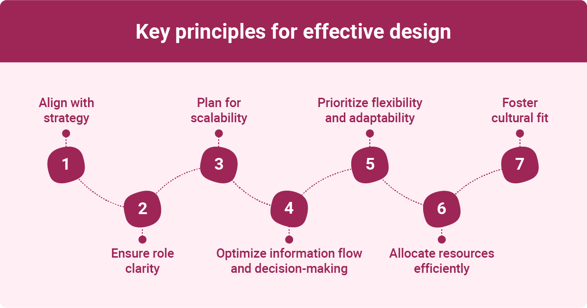 A diagram outlining the key principles for effective organizational design, presented in seven interconnected segments. The principles include: "Align with strategy," "Ensure role clarity," "Plan for scalability," "Optimize information flow and decision-making," "Prioritize flexibility and adaptability," "Allocate resources efficiently," and "Foster cultural fit." Each principle is numbered 1 through 7, and the overall background is in a soft pink hue. The title "Key principles for effective design" is prominently displayed at the top.